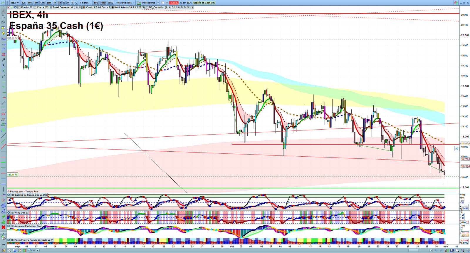 IBEX H4 technical analysis chart showing short-term market structure and intraday price action